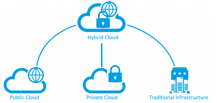 Hybrid Cloud