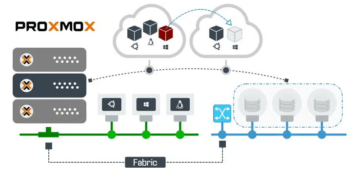 Proxmox