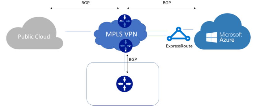 VPN cloud edge computing metro connect bgp expres route